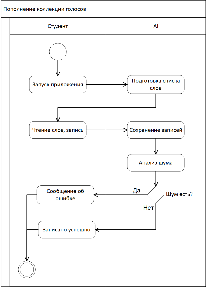 Юмл диаграмма деятельности