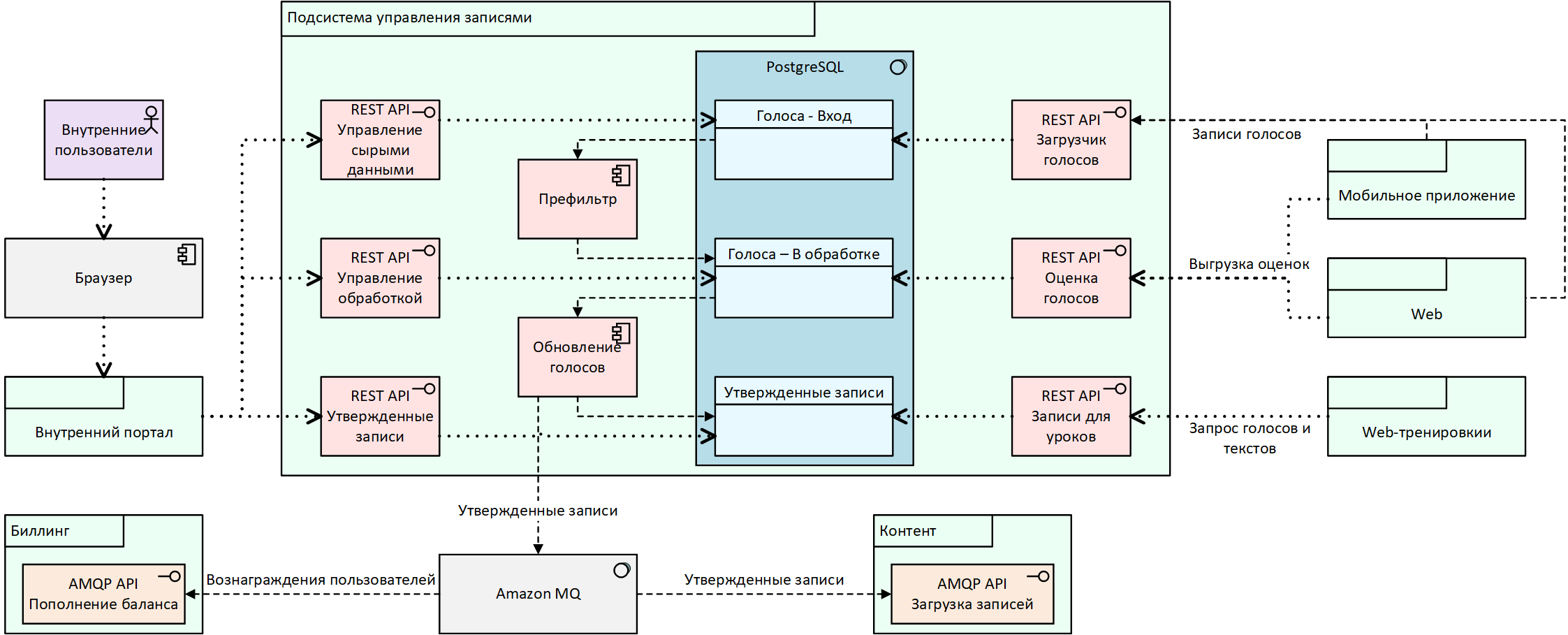 Uml схема базы данных