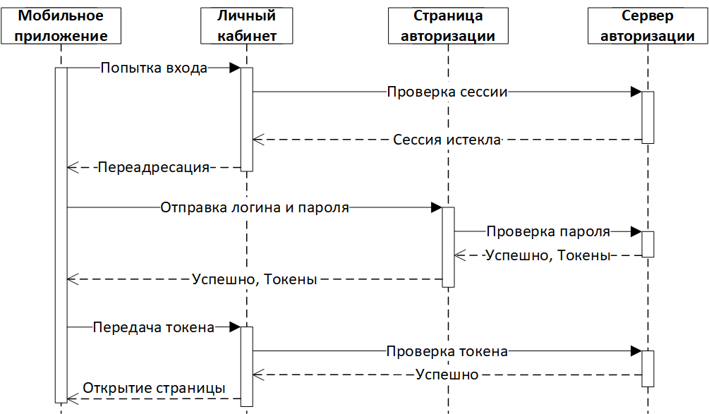 Схема взаимодействия uml