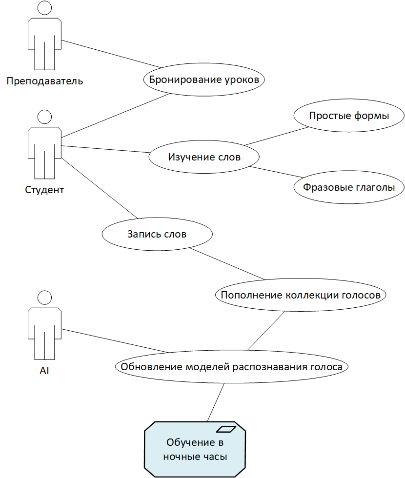 Uml диаграмма отдел кадров