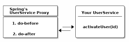 Что такое Spring Framework? От внедрения зависимостей до Web MVC - 2