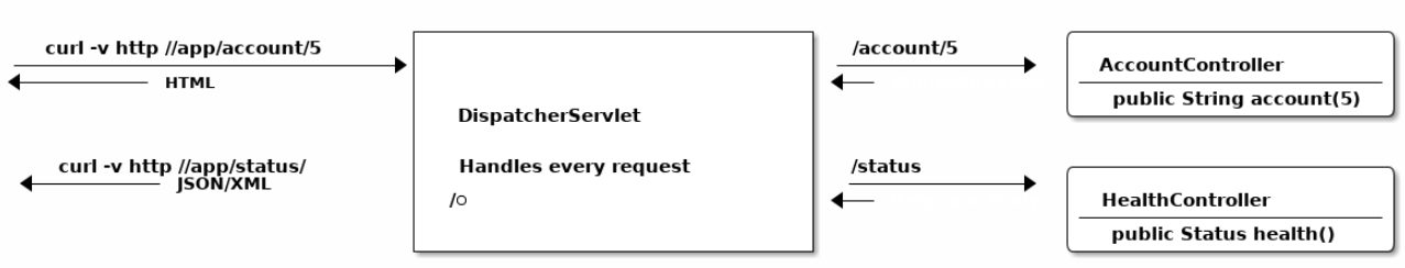 Что такое Spring Framework? От внедрения зависимостей до Web MVC - 3