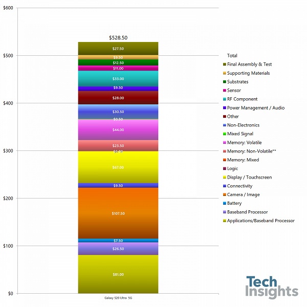 Вот сколько стоят компоненты Samsung Galaxy S20 Ultra