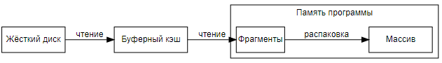 Загрузка NumPy-массивов с диска: сравнение memmap() и Zarr-HDF5 - 8