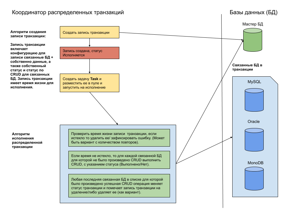 Создание и сопровождение хронологии данных транзакций. Транзакция базы данных. Распределенные транзакции. Транзакция в БД. Данные транзакции это.
