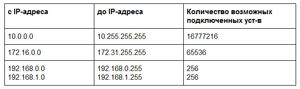 Сети для начинающего IT-специалиста. Обязательная база - 2