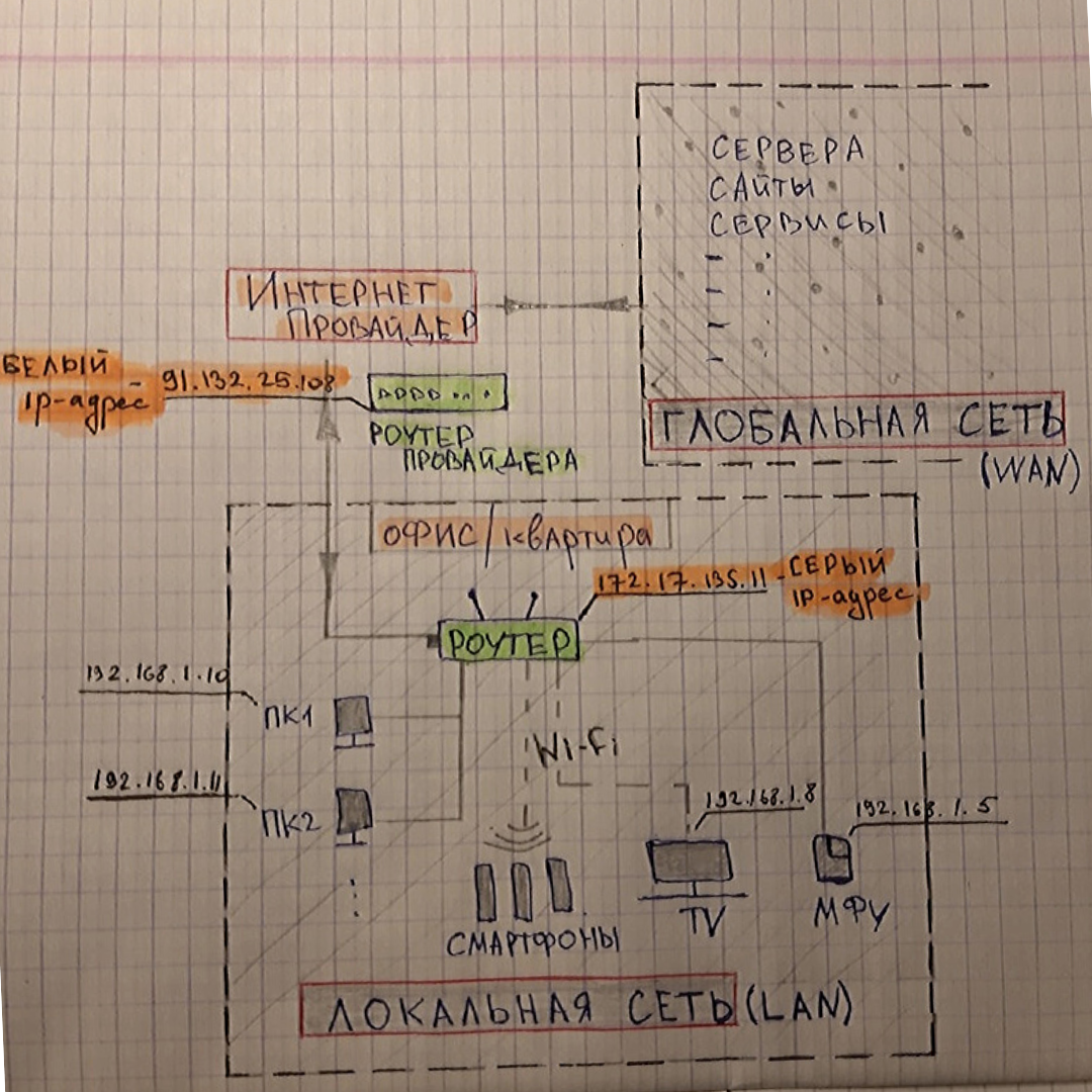 Сети для начинающего IT-специалиста. Обязательная база - 4