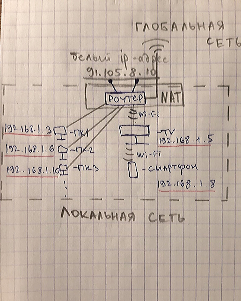 Сети для начинающего IT-специалиста. Обязательная база - 7