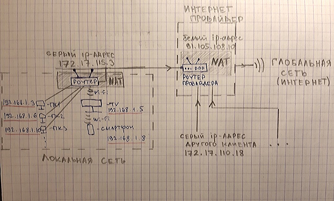 Сети для начинающего IT-специалиста. Обязательная база - 8