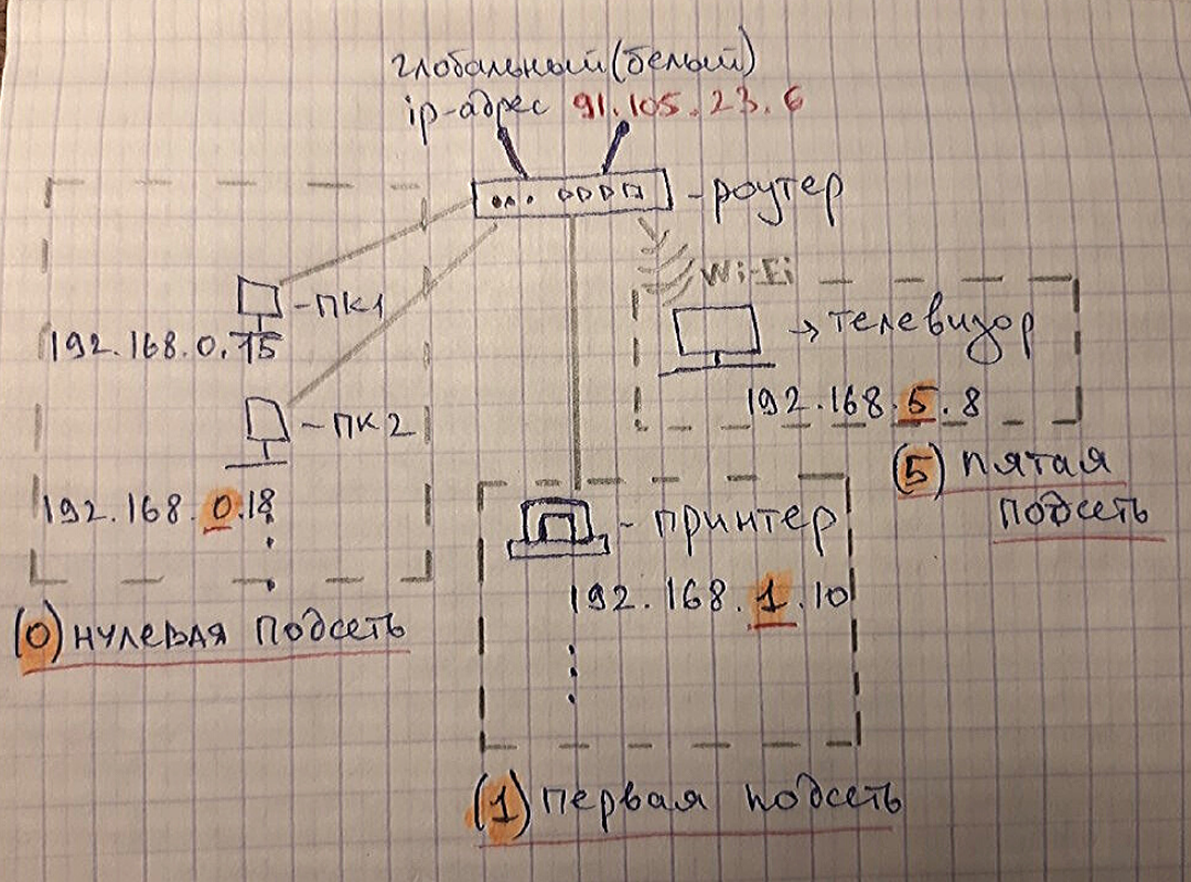 Сети для начинающего IT-специалиста. Обязательная база - 9