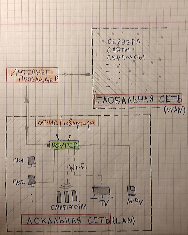 Сети для начинающего IT-специалиста. Обязательная база - 1