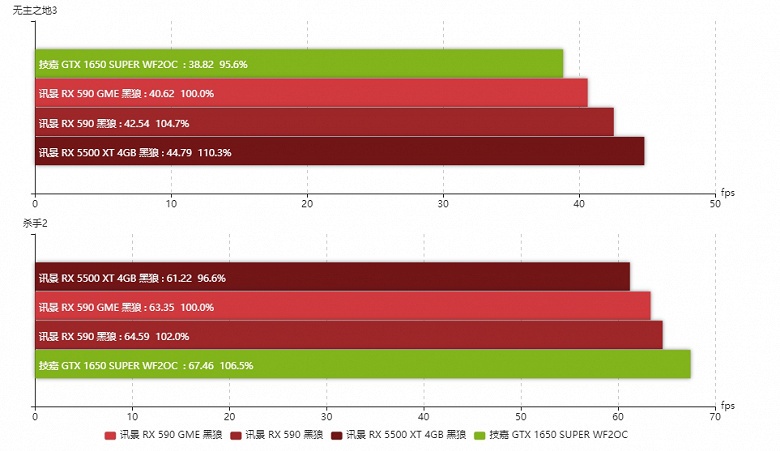 Первые тесты видеокарты Radeon RX 590 GME. Зачем нужна эта модель?