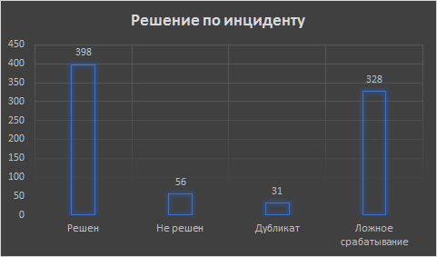 Платформа автоматизированного реагирования на инциденты ИБ - 5