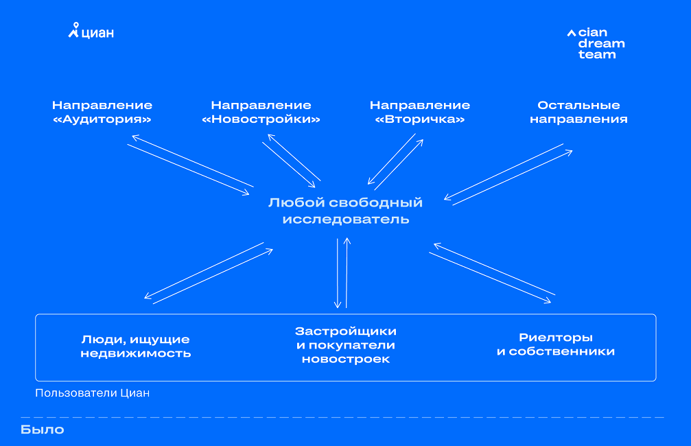 Как мы в ЦИАН улучшаем продукт с помощью исследований пользовательского опыта - 3