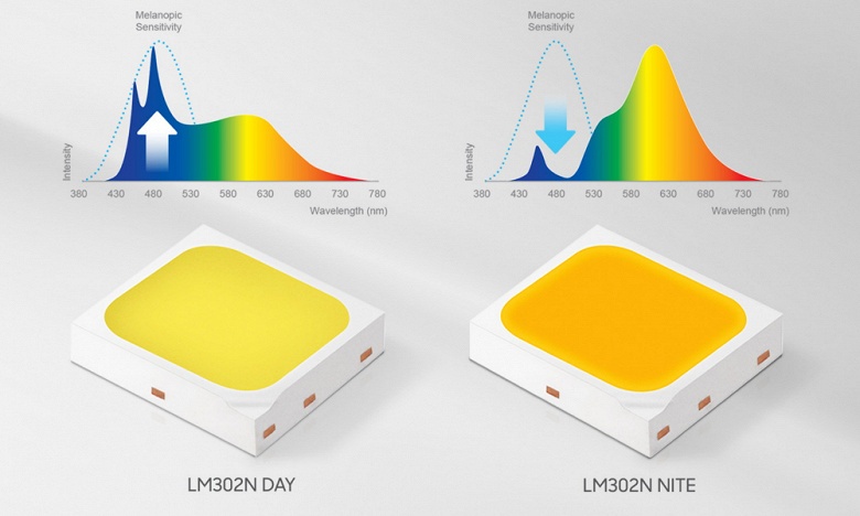 Светодиоды Samsung Electronics LM302N «ориентированы на человека» 