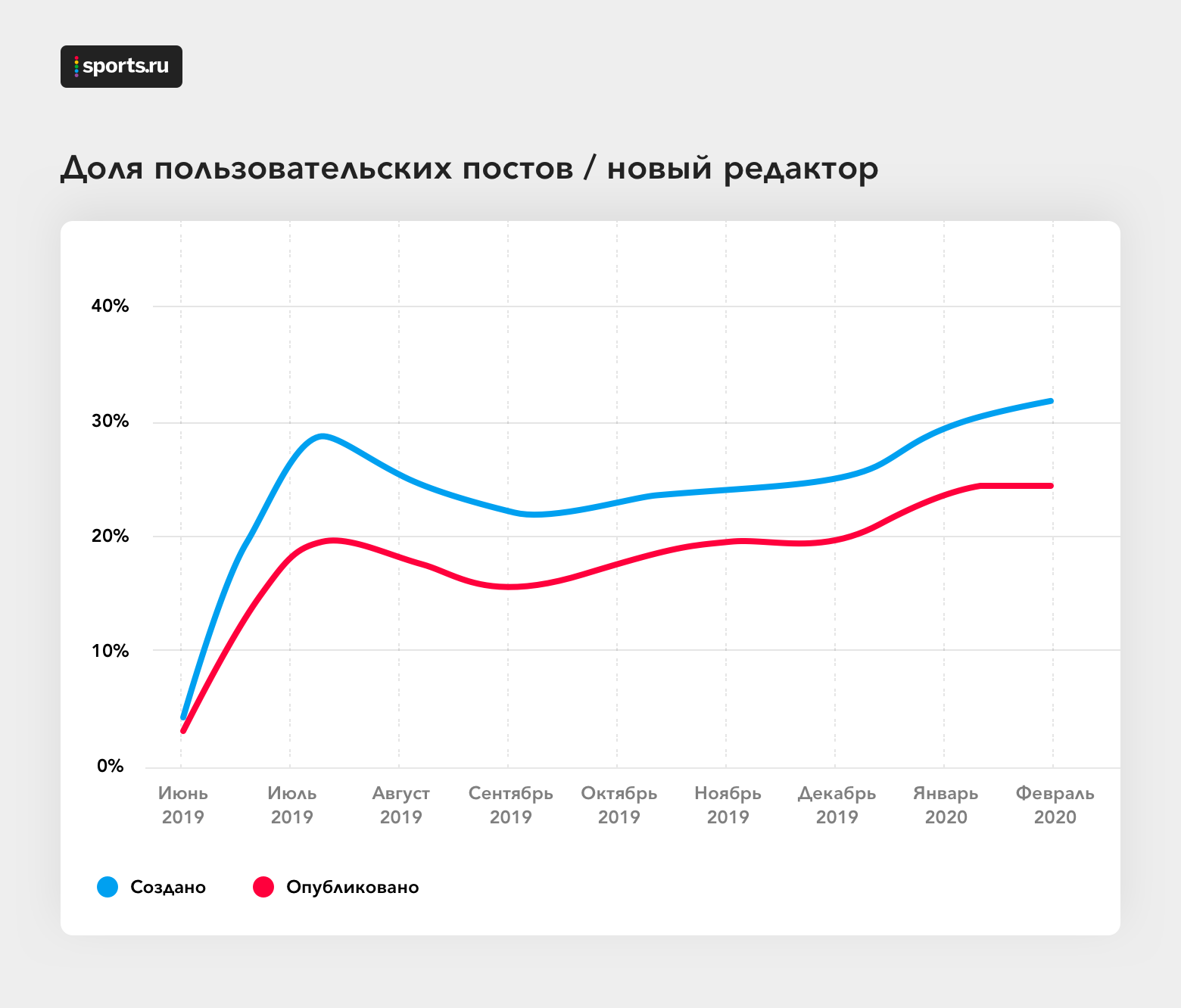 Как в Sports.ru писали свой WYSIWYG-редактор - 5