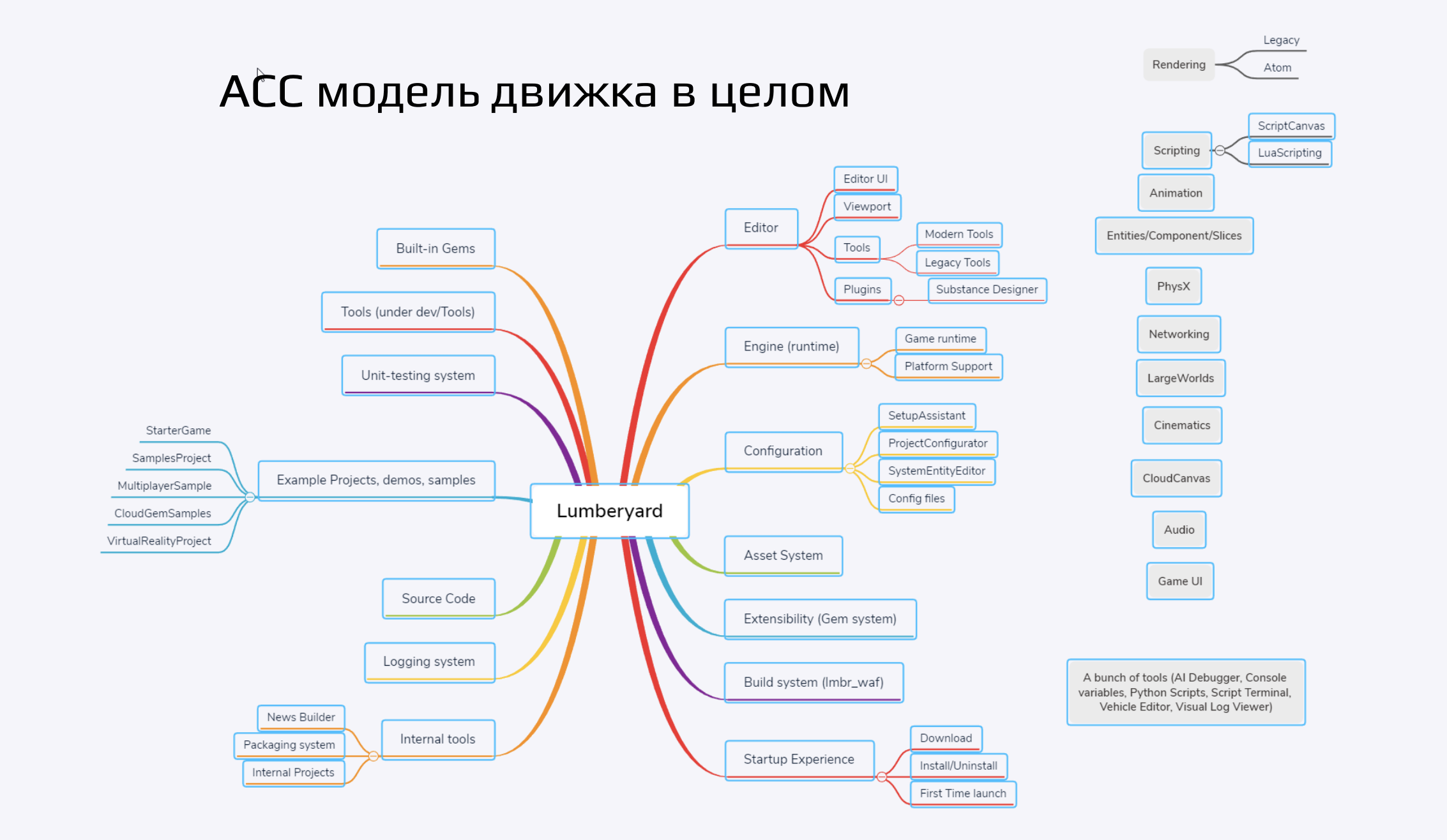 Назовите два самых популярных графических движка для создания vr и ar проектов выберите один ответ