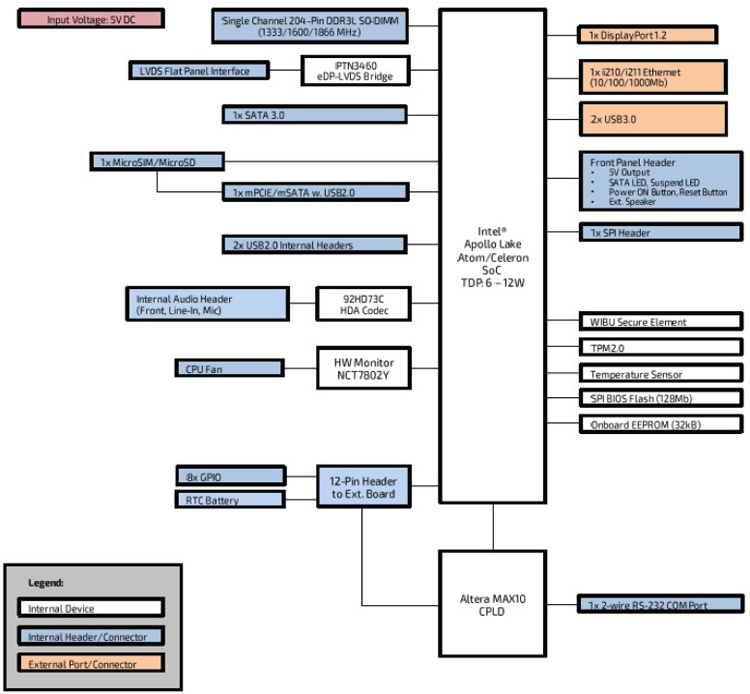 Kontron pITX-APL V2.0: одноплатный компьютер с чипом Intel Apollo Lake и двумя портами GbE