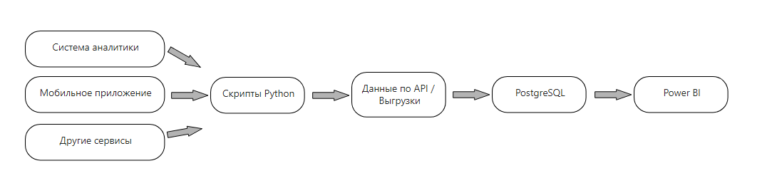 Как обойти ошибки при построении отчетности в Power BI и прийти к построению системы выгрузки для больших данных - 23