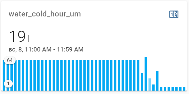 Умный дом: Строим графики потребления воды и электричества в Home Assistant - 3