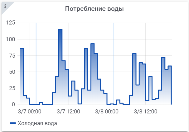 На диаграмме показан график потребления воды городской тэц в течение суток пользуясь диаграммой