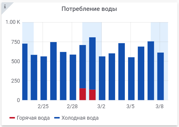 На диаграмме показан график потребления воды городской тэц