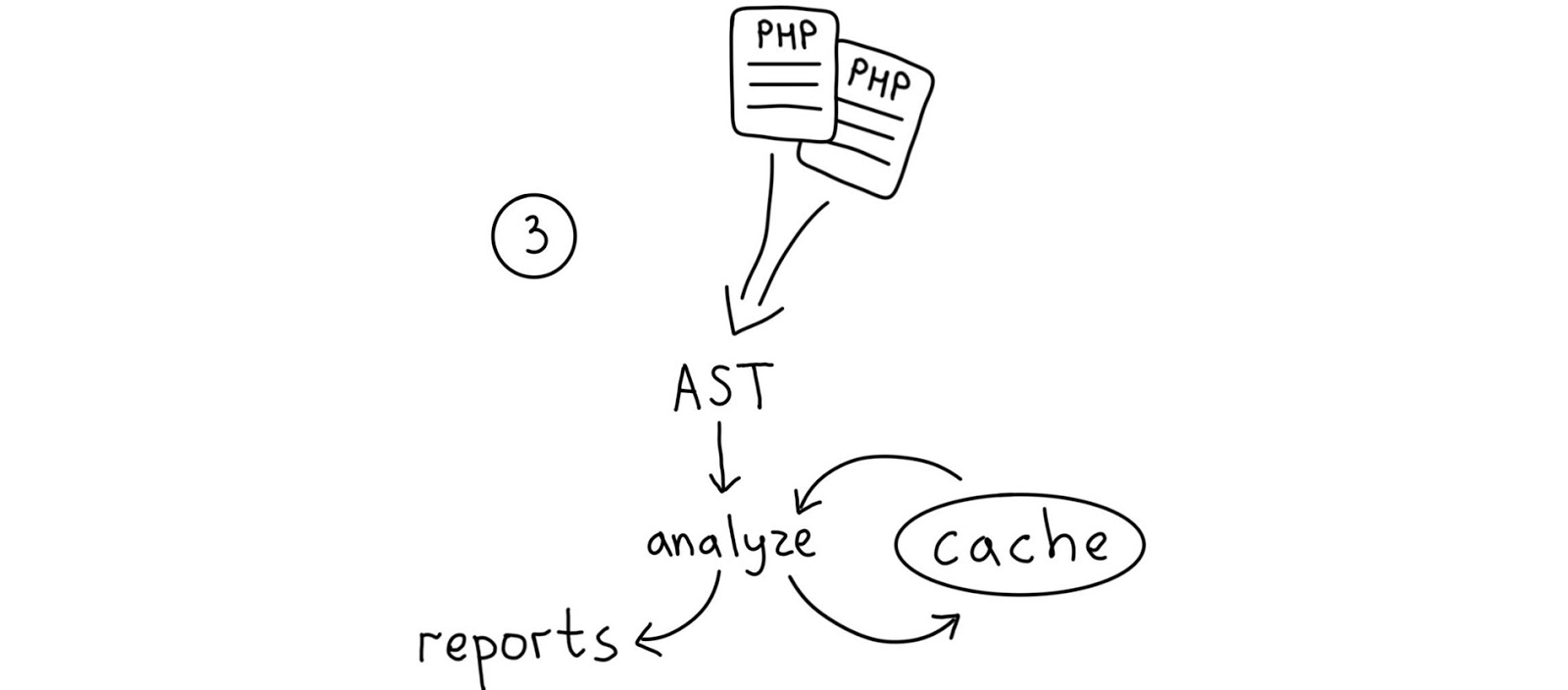 NoVerify: PHP-линтер, который работает быстро - 11