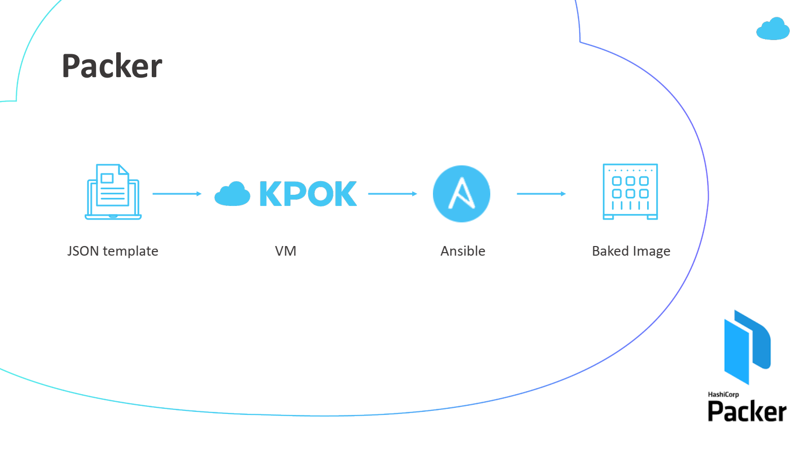 Packer, Terraform и Ansible: деплой кластера Kubernetes за час