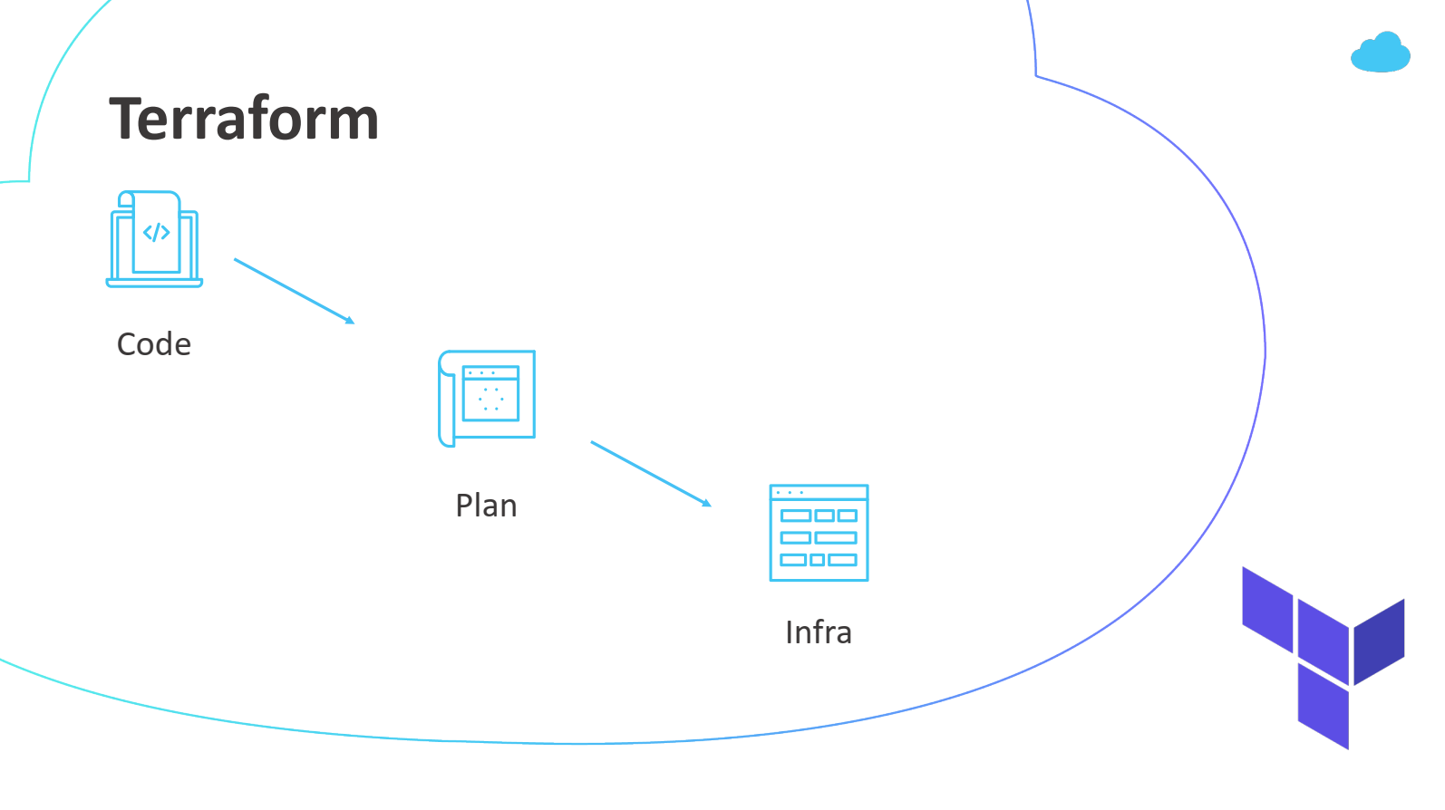 Packer, Terraform и Ansible: деплой кластера Kubernetes за час