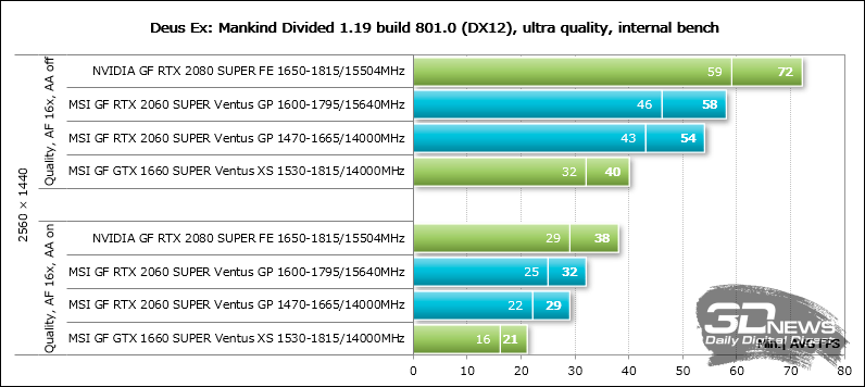 Новая статья: Обзор видеокарты MSI GeForce RTX 2060 SUPER Ventus GP OC: укрощённая ветром