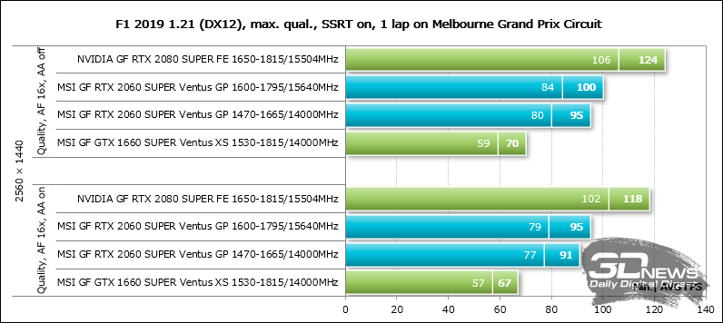 Новая статья: Обзор видеокарты MSI GeForce RTX 2060 SUPER Ventus GP OC: укрощённая ветром