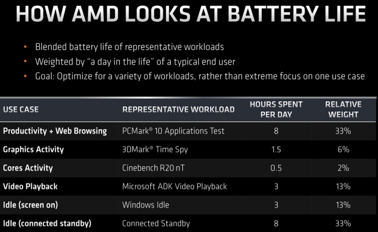 Процессоры AMD Ryzen 4000U обеспечат лучшую автономность, нежели Intel Ice Lake-U