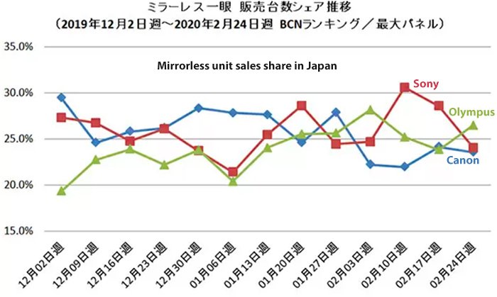 Компании Olympus удалось опередить Sony и Canon на японском рынке беззеркальных камер