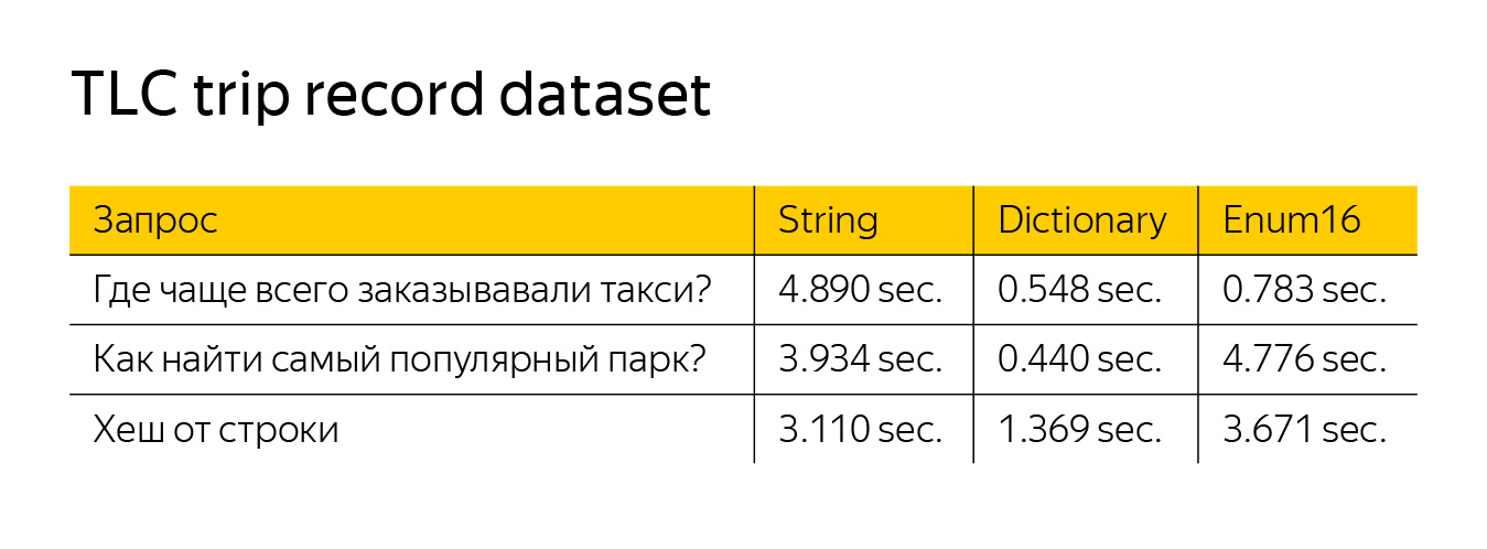 Оптимизация строк в ClickHouse. Доклад Яндекса - 22