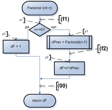 Блок схема рекурсивной функции