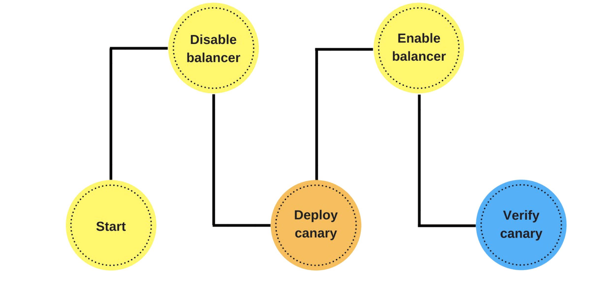 Тестируем на проде: Canary Deployment - 17