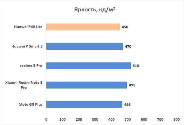 Новая статья: Обзор смартфона Huawei P40 lite: четыре камеры по сходной цене