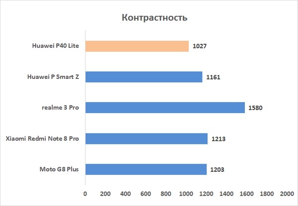 Новая статья: Обзор смартфона Huawei P40 lite: четыре камеры по сходной цене