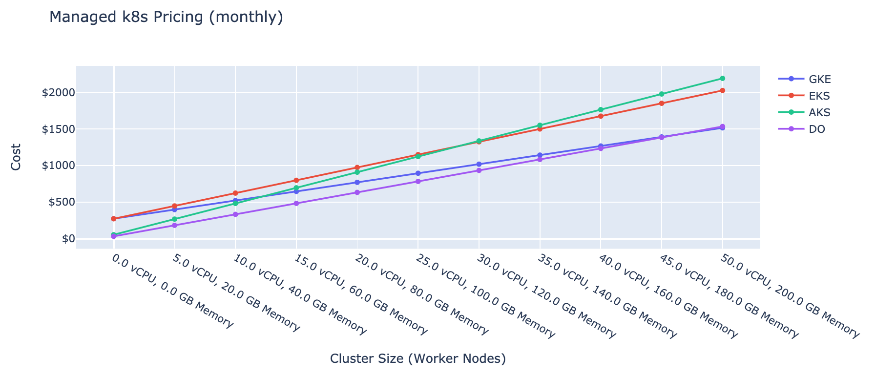 Сравнение стоимости на Managed Kubernetes (2020) - 1