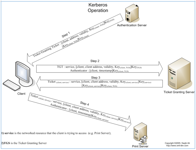 Kerberos        6 PKINIT   Ardent101