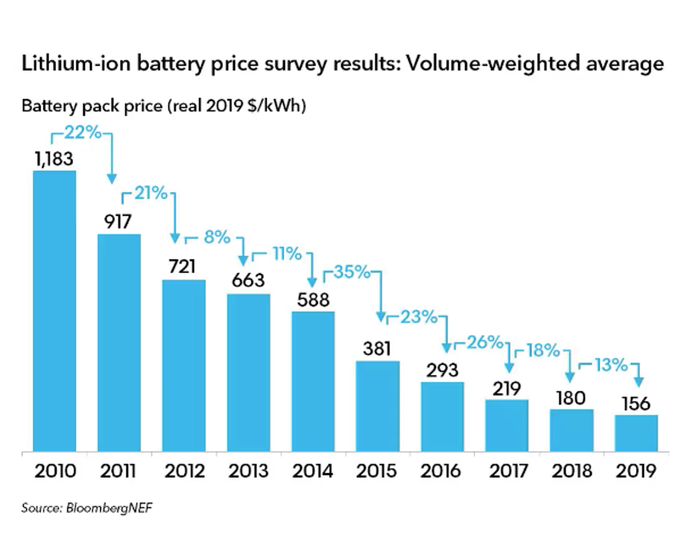 Li-Ion технологии: удельная стоимость снижается быстрее прогнозов - 1