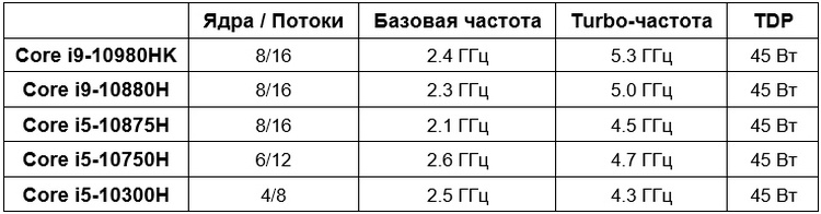 Ждать осталось недолго: Comet Lake-H готовы покорять рынок