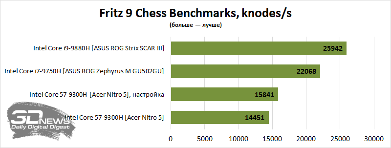 Новая статья: Обзор игрового ноутбука Acer Nitro 5 AN515-54-56MH: просто добавь памяти