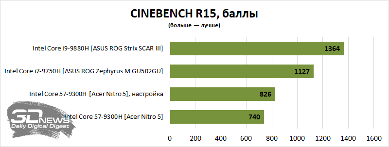 Новая статья: Обзор игрового ноутбука Acer Nitro 5 AN515-54-56MH: просто добавь памяти