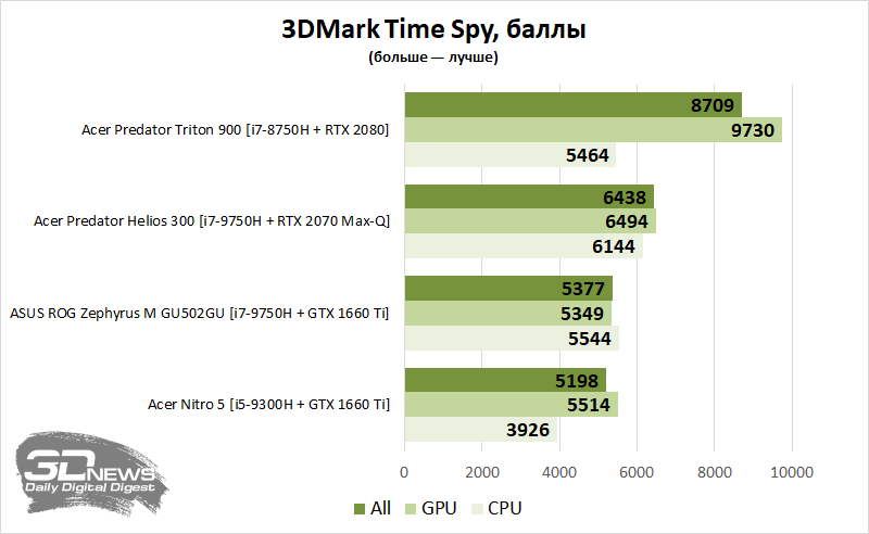 3dmark time spy. 3dmark баллы. Ноутбук тестов играх. Nitro 5 Acer температура процессора в играх. Настроить Nitro 5 Acer на максимальную производительность в играх.