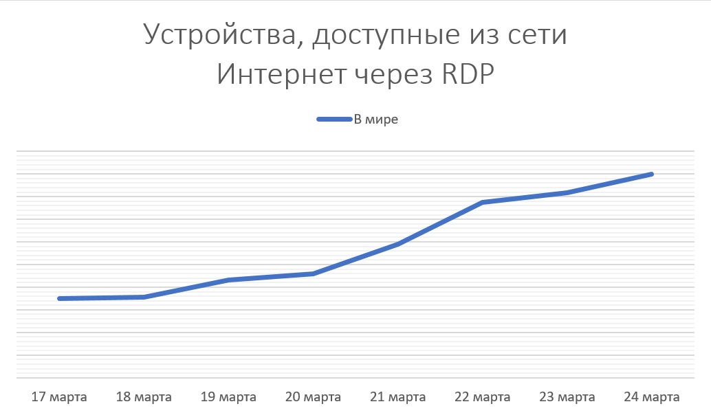 Про удаленку, незащищенный RDP и рост числа серверов, доступных из интернета - 2