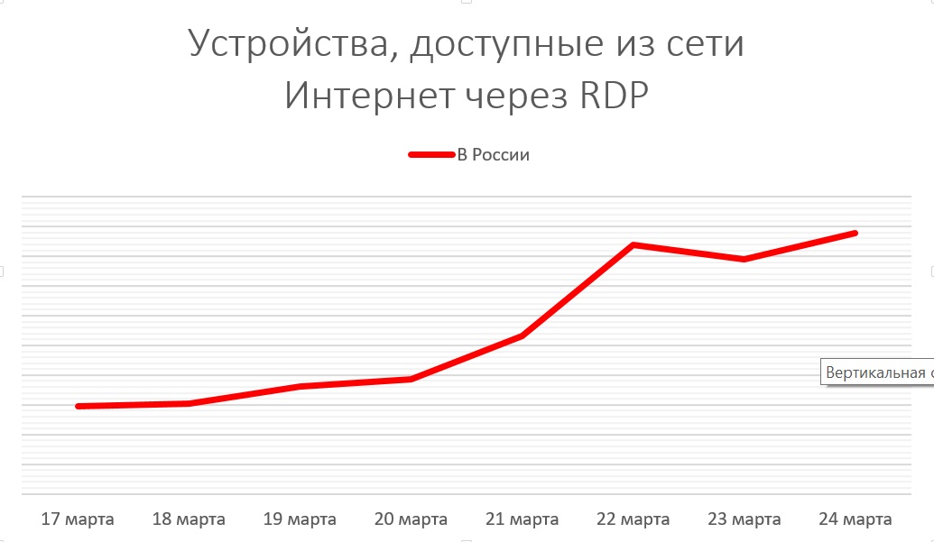 Про удаленку, незащищенный RDP и рост числа серверов, доступных из интернета - 3