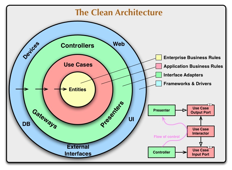 Clean Architecture глазами Python-разработчика - 2