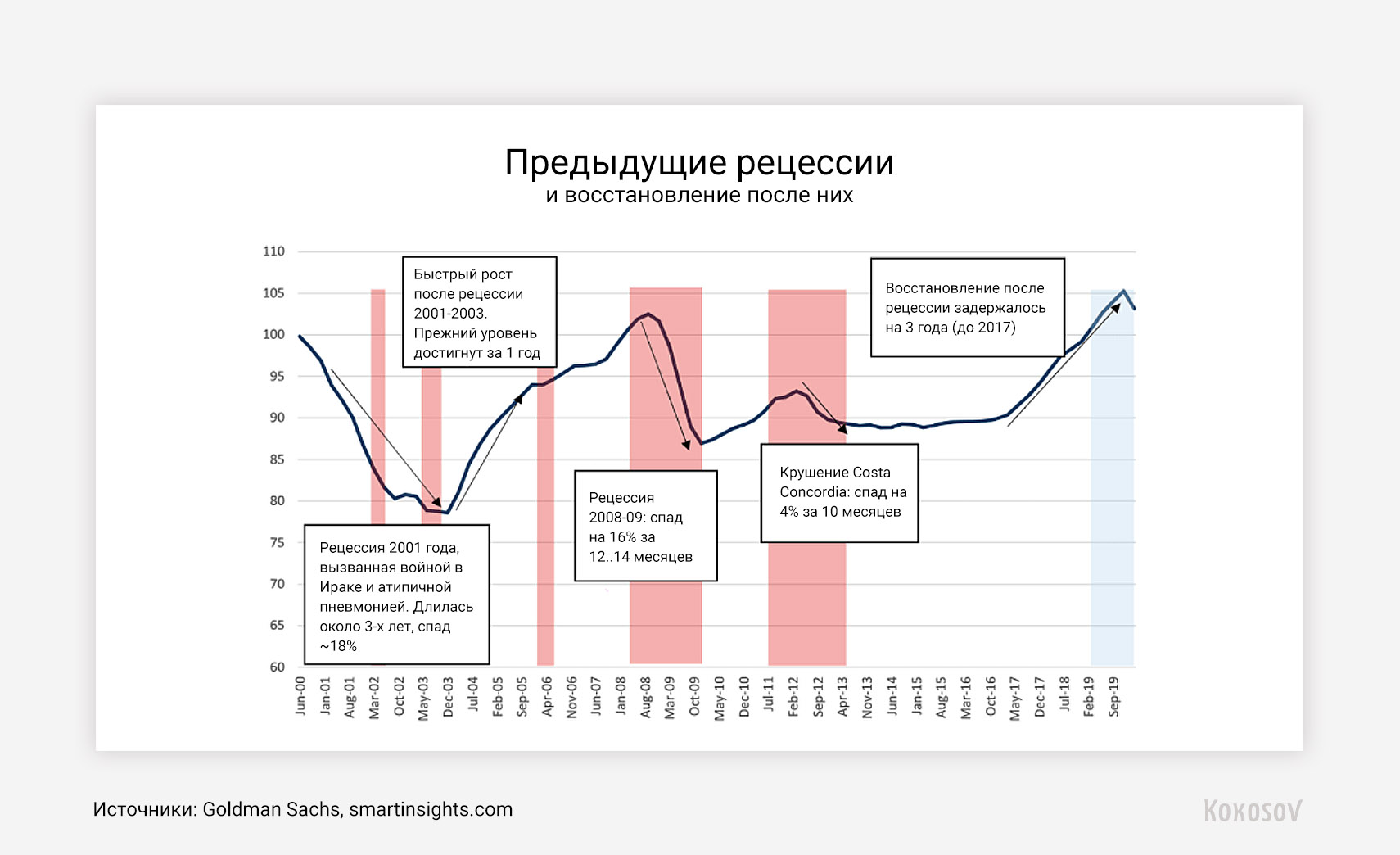 Экономика после. Восстановление экономики России. Восстановление рынков после кризисов. Кризис 2008 года: спад и восстановление. Графики восстановления экономики в кризис.