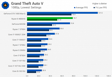 Интегрированный GPU Vega 8 поражает производительностью в играх. Даже GeForce MX250 далеко позади